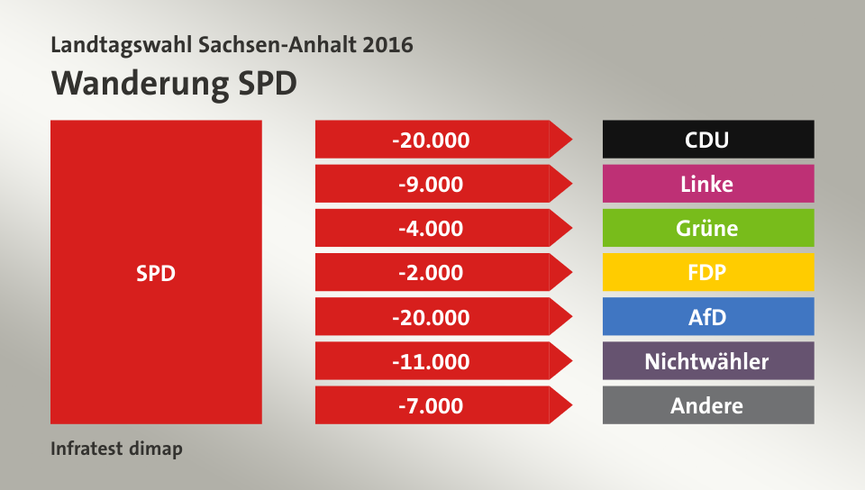 Wanderung SPD: zu CDU 20.000 Wähler, zu Linke 9.000 Wähler, zu Grüne 4.000 Wähler, zu FDP 2.000 Wähler, zu AfD 20.000 Wähler, zu Nichtwähler 11.000 Wähler, zu Andere 7.000 Wähler, Quelle: Infratest dimap