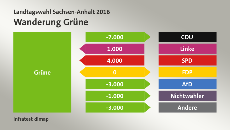 Wanderung Grüne: zu CDU 7.000 Wähler, von Linke 1.000 Wähler, von SPD 4.000 Wähler, zu FDP 0 Wähler, zu AfD 3.000 Wähler, zu Nichtwähler 1.000 Wähler, zu Andere 3.000 Wähler, Quelle: Infratest dimap