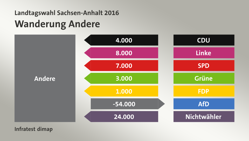 Wanderung Andere: von CDU 4.000 Wähler, von Linke 8.000 Wähler, von SPD 7.000 Wähler, von Grüne 3.000 Wähler, von FDP 1.000 Wähler, zu AfD 54.000 Wähler, von Nichtwähler 24.000 Wähler, Quelle: Infratest dimap