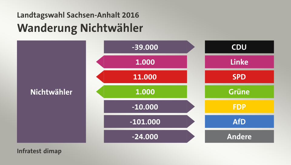 Wanderung Nichtwähler: zu CDU 39.000 Wähler, von Linke 1.000 Wähler, von SPD 11.000 Wähler, von Grüne 1.000 Wähler, zu FDP 10.000 Wähler, zu AfD 101.000 Wähler, zu Andere 24.000 Wähler, Quelle: Infratest dimap