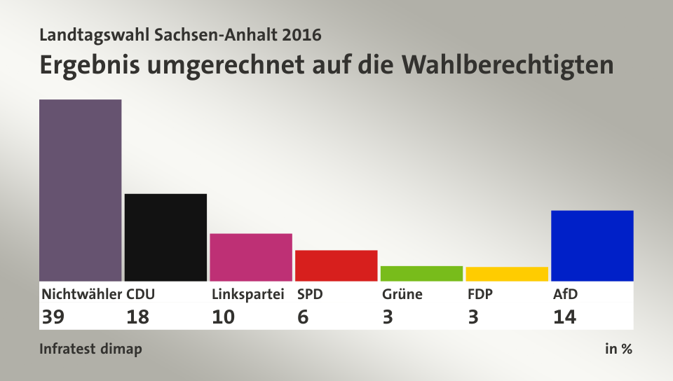 Ergebnis umgerechnet auf die Wahlberechtigten, in %: Nichtwähler 38,9 , CDU 17,8 , Linkspartei 9,7 , SPD 6,3 , Grüne 3,1 , FDP 2,9 , AfD 14,4 , Quelle: Infratest dimap