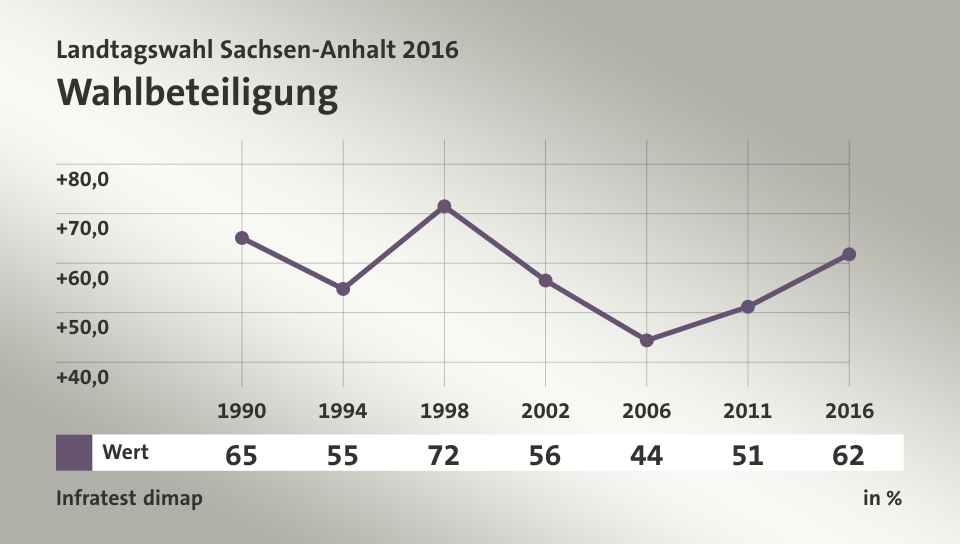 Wahlbeteiligung, in % (Werte von 2016): Wert 61,8 , Quelle: Infratest dimap