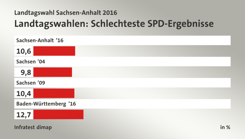 Landtagswahlen: Schlechteste SPD-Ergebnisse, in %: Sachsen-Anhalt ’16 10, Sachsen ’04 9, Sachsen ’09 10, Baden-Württemberg ’16 12, Quelle: Infratest dimap