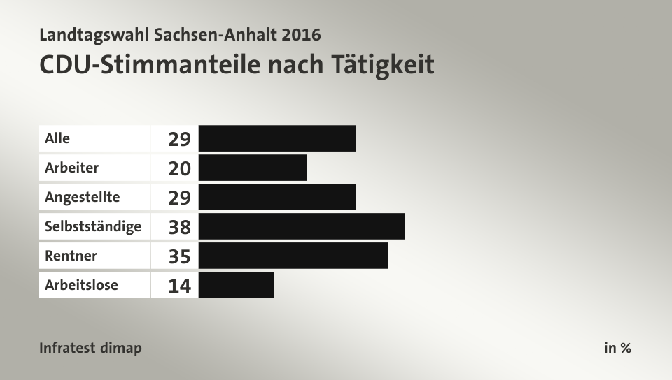 CDU-Stimmanteile nach Tätigkeit, in %: Alle 29, Arbeiter 20, Angestellte 29, Selbstständige 38, Rentner 35, Arbeitslose 14, Quelle: Infratest dimap