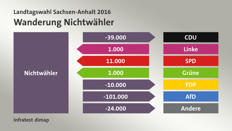 Wanderung Nichtwähler: zu CDU 39.000 Wähler, von Linke 1.000 Wähler, von SPD 11.000 Wähler, von Grüne 1.000 Wähler, zu FDP 10.000 Wähler, zu AfD 101.000 Wähler, zu Andere 24.000 Wähler, Quelle: infratest dimap