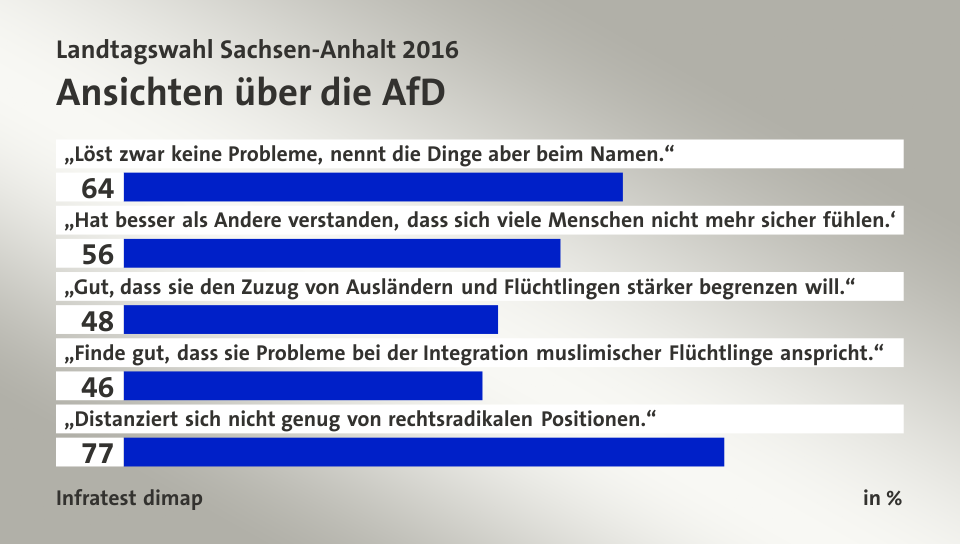 Ansichten über die AfD, in %: „Löst zwar keine Probleme, nennt die Dinge aber beim Namen.“ 64, „Hat besser als Andere verstanden, dass sich viele Menschen nicht mehr sicher fühlen.“ 56, „Gut, dass sie den Zuzug von Ausländern und Flüchtlingen stärker begrenzen will.“ 48, „Finde gut, dass sie Probleme bei der Integration muslimischer Flüchtlinge anspricht.“ 46, „Distanziert sich nicht genug von rechtsradikalen Positionen.“ 77, Quelle: Infratest dimap