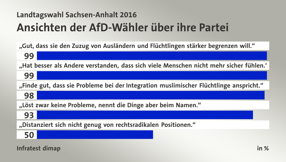 Ansichten der AfD-Wähler über ihre Partei, in %: „Gut, dass sie den Zuzug von Ausländern und Flüchtlingen stärker begrenzen will.“ 99, „Hat besser als Andere verstanden, dass sich viele Menschen nicht mehr sicher fühlen.“ 99, „Finde gut, dass sie Probleme bei der Integration muslimischer Flüchtlinge anspricht.“ 98, „Löst zwar keine Probleme, nennt die Dinge aber beim Namen.“ 93, „Distanziert sich nicht genug von rechtsradikalen Positionen.“ 50, Quelle: Infratest dimap