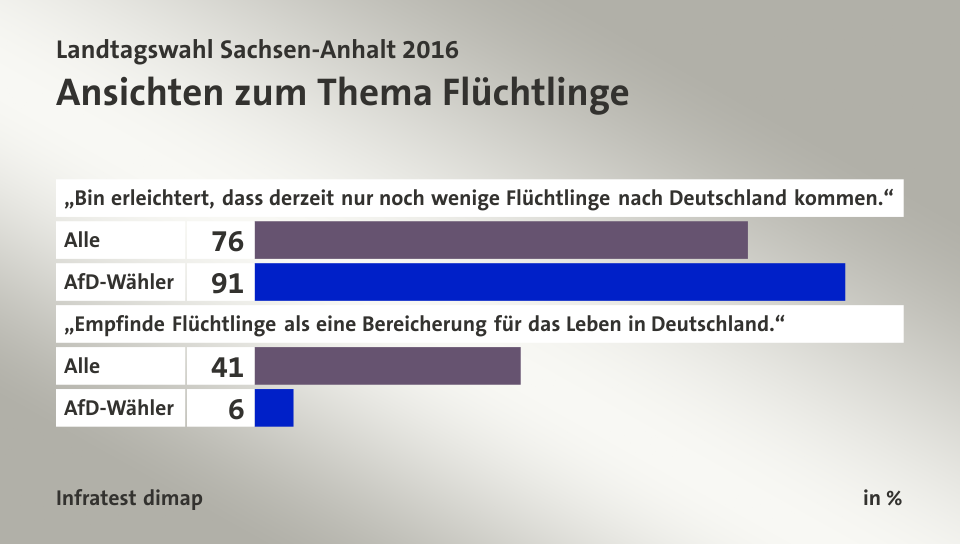 Ansichten zum Thema Flüchtlinge, in %: Alle 76, AfD-Wähler 91, Alle 41, AfD-Wähler 6, Quelle: Infratest dimap