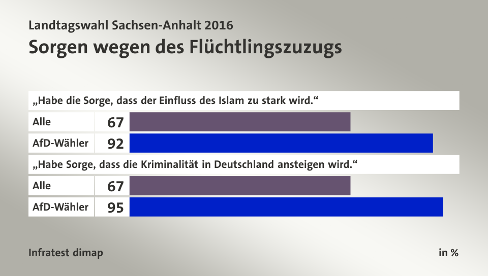 Sorgen wegen des Flüchtlingszuzugs, in %: Alle 67, AfD-Wähler 92, Alle 67, AfD-Wähler 95, Quelle: Infratest dimap