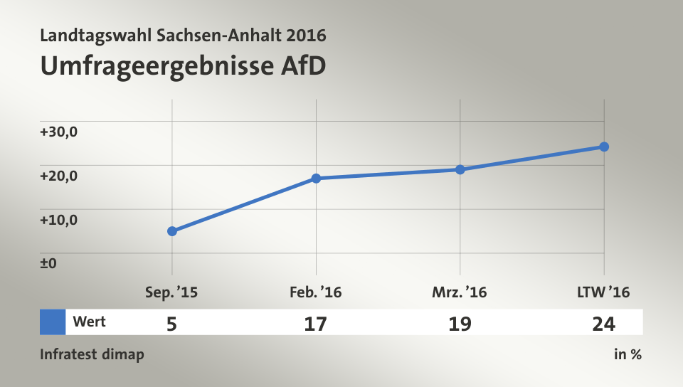 Umfrageergebnisse AfD, in % (Werte von LTW ’16): Wert 24,2 , Quelle: Infratest dimap