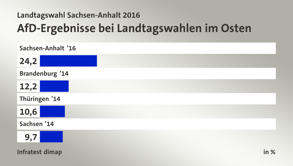 AfD-Ergebnisse bei Landtagswahlen im Osten, in %: Sachsen-Anhalt ’16 24, Brandenburg ’14 12, Thüringen ’14 10, Sachsen ’14 9, Quelle: Infratest dimap