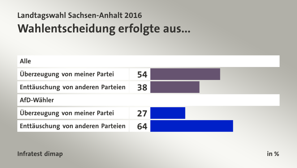 Wahlentscheidung erfolgte aus..., in %: Überzeugung von meiner Partei 54, Enttäuschung von anderen Parteien 38, Überzeugung von meiner Partei 27, Enttäuschung von anderen Parteien 64, Quelle: Infratest dimap