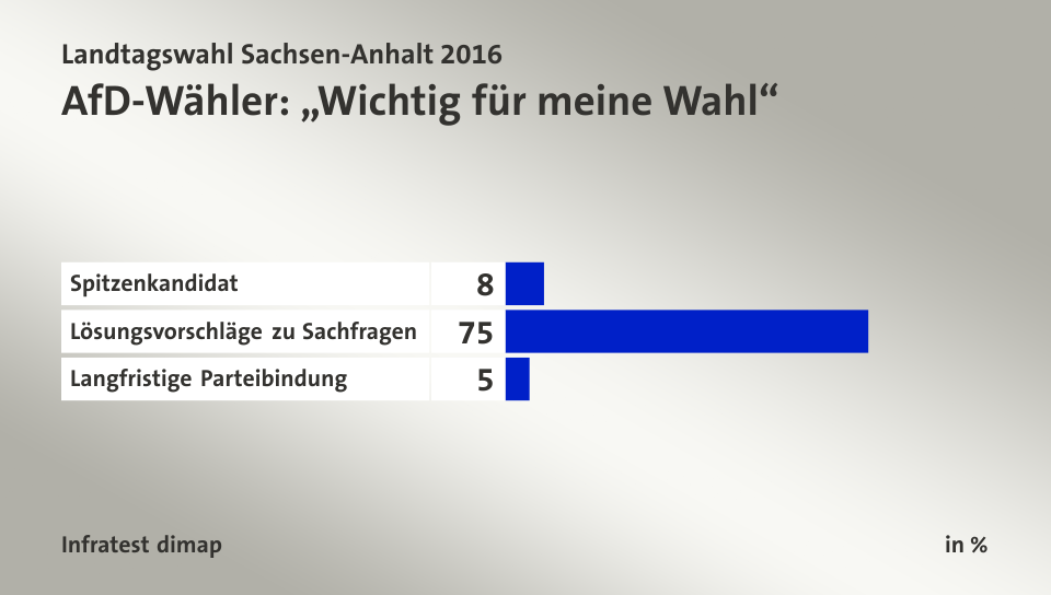 AfD-Wähler: „Wichtig für meine Wahl“, in %: Spitzenkandidat 8, Lösungsvorschläge zu Sachfragen 75, Langfristige Parteibindung 5, Quelle: Infratest dimap