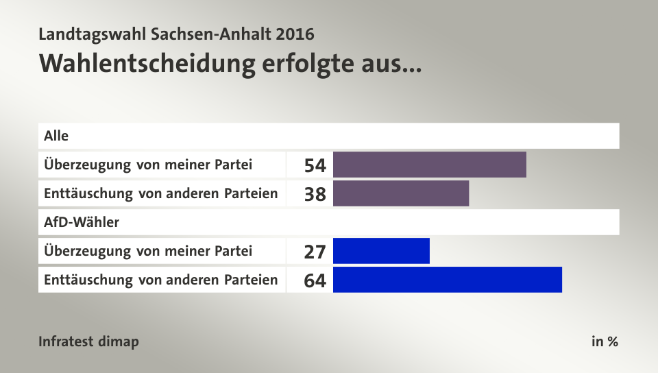 Wahlentscheidung erfolgte aus..., in %: Überzeugung von meiner Partei 54, Enttäuschung von anderen Parteien 38, Überzeugung von meiner Partei 27, Enttäuschung von anderen Parteien 64, Quelle: Infratest dimap