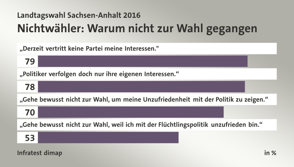 Nichtwähler: Warum nicht zur Wahl gegangen, in %: „Derzeit vertritt keine Partei meine Interessen.