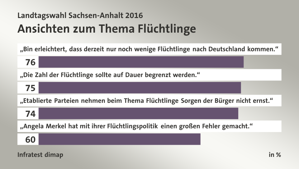 Ansichten zum Thema Flüchtlinge, in %: „Bin erleichtert, dass derzeit nur noch wenige Flüchtlinge nach Deutschland kommen.“ 76, „Die Zahl der Flüchtlinge sollte auf Dauer begrenzt werden.“ 75, „Etablierte Parteien nehmen beim Thema Flüchtlinge Sorgen der Bürger nicht ernst.“ 74, „Angela Merkel hat mit ihrer Flüchtlingspolitik einen großen Fehler gemacht.“ 60, Quelle: Infratest dimap