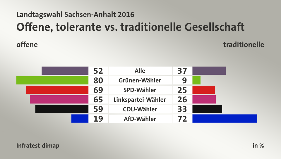 Offene, tolerante vs. traditionelle Gesellschaft (in %) Alle: offene 52, traditionelle 37; Grünen-Wähler: offene 80, traditionelle 9; SPD-Wähler: offene 69, traditionelle 25; Linkspartei-Wähler: offene 65, traditionelle 26; CDU-Wähler: offene 59, traditionelle 33; AfD-Wähler: offene 19, traditionelle 72; Quelle: Infratest dimap