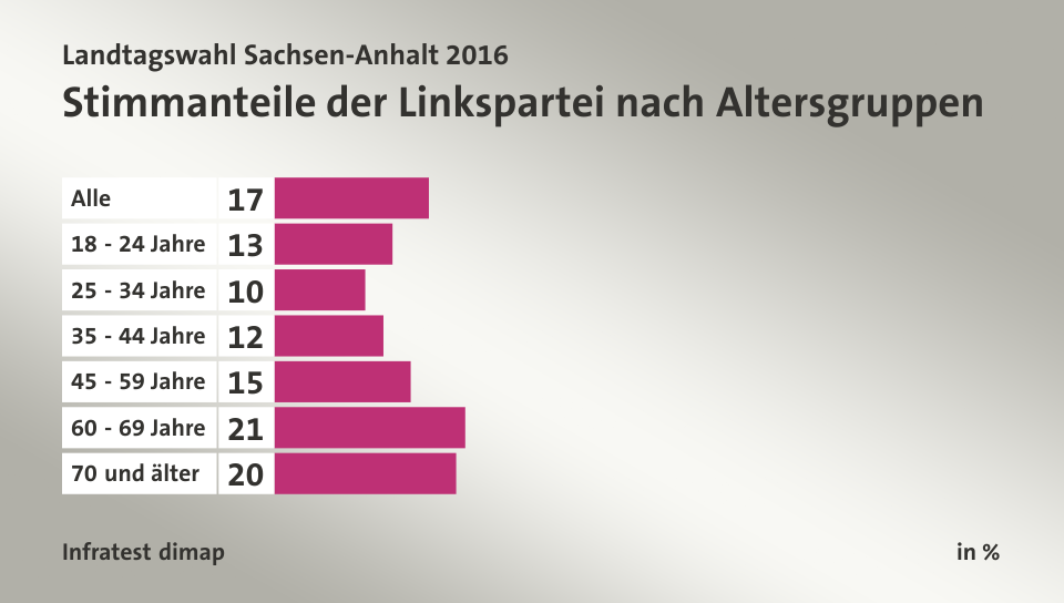 Stimmanteile der Linkspartei nach Altersgruppen, in %: Alle 17, 18 - 24 Jahre 13, 25 - 34 Jahre 10, 35 - 44 Jahre 12, 45 - 59 Jahre 15, 60 - 69 Jahre 21, 70 und älter 20, Quelle: Infratest dimap