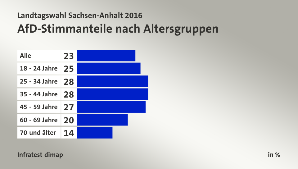 AfD-Stimmanteile nach Altersgruppen, in %: Alle 23, 18 - 24 Jahre 25, 25 - 34 Jahre 28, 35 - 44 Jahre 28, 45 - 59 Jahre 27, 60 - 69 Jahre 20, 70 und älter 14, Quelle: Infratest dimap