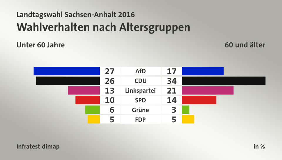 Wahlverhalten nach Altersgruppen (in %) AfD: Unter 60 Jahre 27, 60 und älter 17; CDU: Unter 60 Jahre 26, 60 und älter 34; Linkspartei: Unter 60 Jahre 13, 60 und älter 21; SPD: Unter 60 Jahre 10, 60 und älter 14; Grüne: Unter 60 Jahre 6, 60 und älter 3; FDP: Unter 60 Jahre 5, 60 und älter 5; Quelle: Infratest dimap