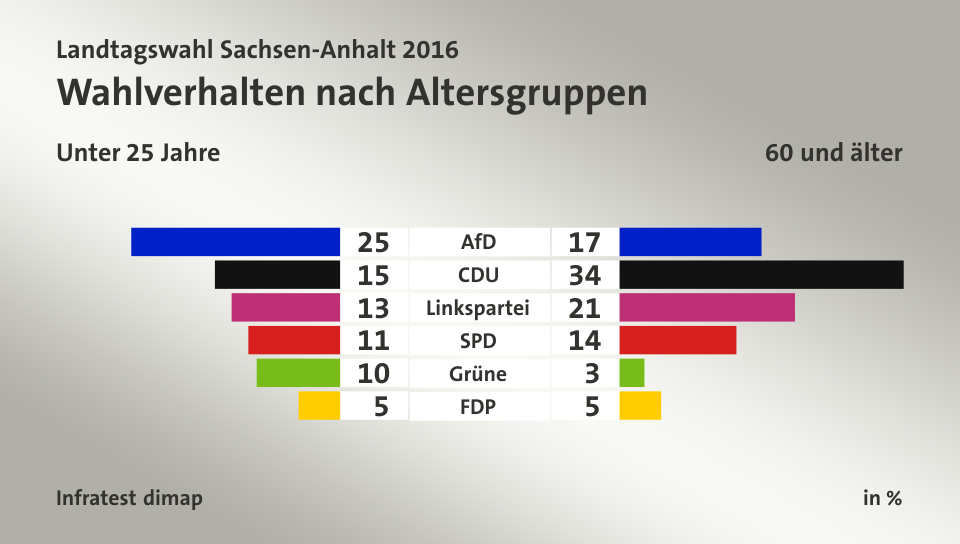 Wahlverhalten nach Altersgruppen (in %) AfD: Unter 25 Jahre 25, 60 und älter 17; CDU: Unter 25 Jahre 15, 60 und älter 34; Linkspartei: Unter 25 Jahre 13, 60 und älter 21; SPD: Unter 25 Jahre 11, 60 und älter 14; Grüne: Unter 25 Jahre 10, 60 und älter 3; FDP: Unter 25 Jahre 5, 60 und älter 5; Quelle: Infratest dimap