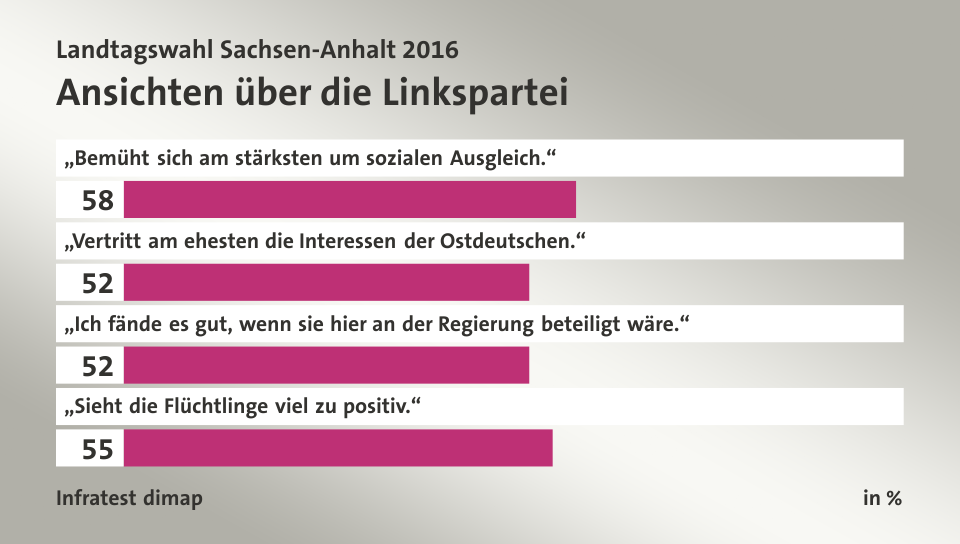 Ansichten über die Linkspartei, in %: „Bemüht sich am stärksten um sozialen Ausgleich.“ 58, „Vertritt am ehesten die Interessen der Ostdeutschen.“ 52, „Ich fände es gut, wenn sie hier an der Regierung beteiligt wäre.“ 52, „Sieht die Flüchtlinge viel zu positiv.“ 55, Quelle: Infratest dimap