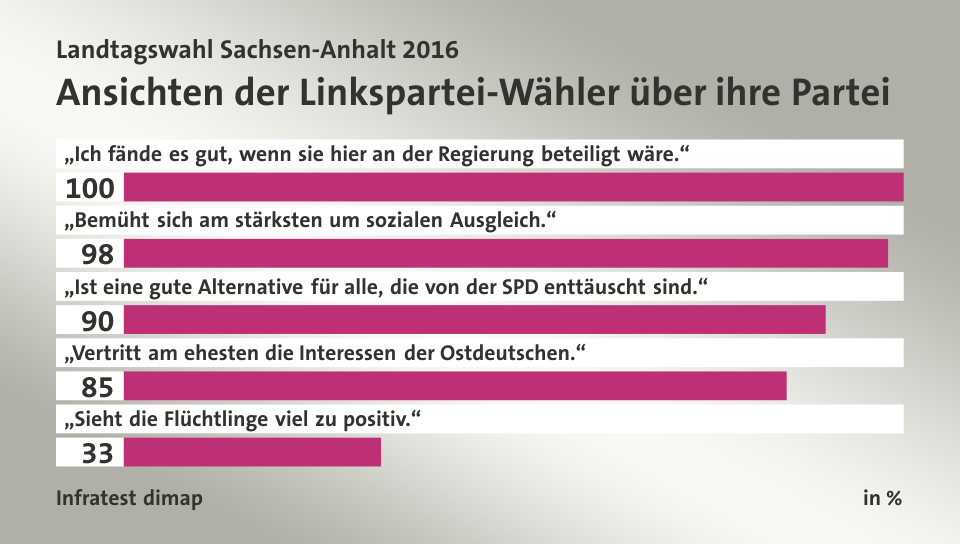 Ansichten der Linkspartei-Wähler über ihre Partei, in %: „Ich fände es gut, wenn sie hier an der Regierung beteiligt wäre.“ 100, „Bemüht sich am stärksten um sozialen Ausgleich.“ 98, „Ist eine gute Alternative für alle, die von der SPD enttäuscht sind.“ 90, „Vertritt am ehesten die Interessen der Ostdeutschen.“ 85, „Sieht die Flüchtlinge viel zu positiv.“ 33, Quelle: Infratest dimap