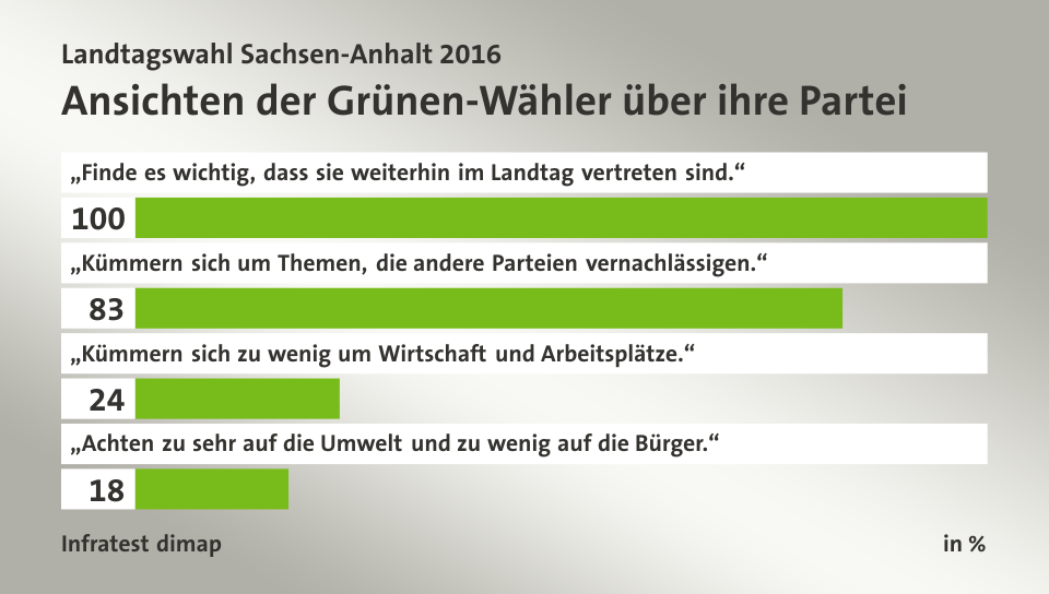 Ansichten der Grünen-Wähler über ihre Partei, in %: „Finde es wichtig, dass sie weiterhin im Landtag vertreten sind.“ 100, „Kümmern sich um Themen, die andere Parteien vernachlässigen.“ 83, „Kümmern sich zu wenig um Wirtschaft und Arbeitsplätze.“ 24, „Achten zu sehr auf die Umwelt und zu wenig auf die Bürger.“ 18, Quelle: Infratest dimap