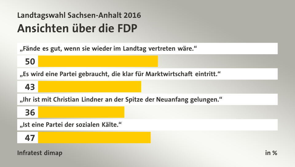 Ansichten über die FDP, in %: „Fände es gut, wenn sie wieder im Landtag vertreten wäre.“ 50, „Es wird eine Partei gebraucht, die klar für Marktwirtschaft eintritt.“ 43, „Ihr ist mit Christian Lindner an der Spitze der Neuanfang gelungen.“ 36, „Ist eine Partei der sozialen Kälte.“ 47, Quelle: Infratest dimap