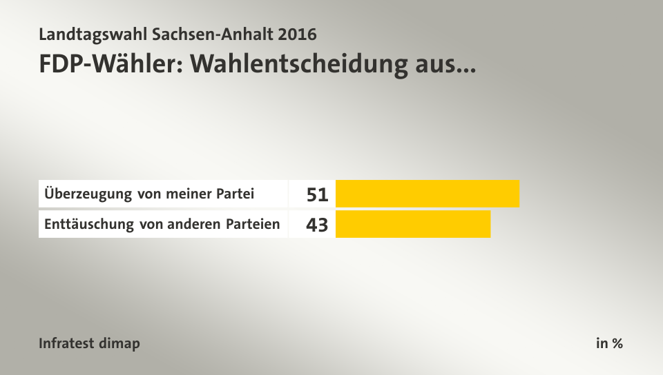 FDP-Wähler: Wahlentscheidung aus..., in %: Überzeugung von meiner Partei 51, Enttäuschung von anderen Parteien 43, Quelle: Infratest dimap