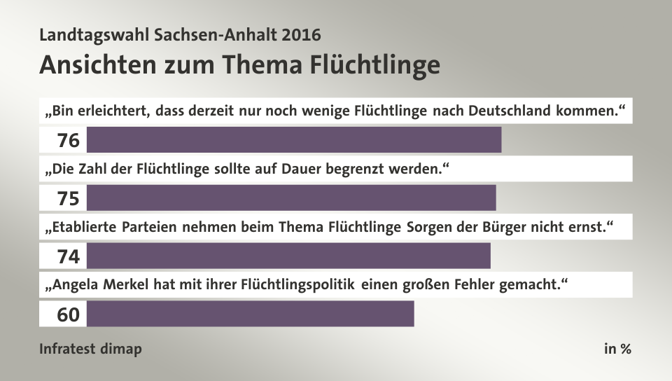 Ansichten zum Thema Flüchtlinge, in %: „Bin erleichtert, dass derzeit nur noch wenige Flüchtlinge nach Deutschland kommen.“ 76, „Die Zahl der Flüchtlinge sollte auf Dauer begrenzt werden.“ 75, „Etablierte Parteien nehmen beim Thema Flüchtlinge Sorgen der Bürger nicht ernst.“ 74, „Angela Merkel hat mit ihrer Flüchtlingspolitik einen großen Fehler gemacht.“ 60, Quelle: Infratest dimap