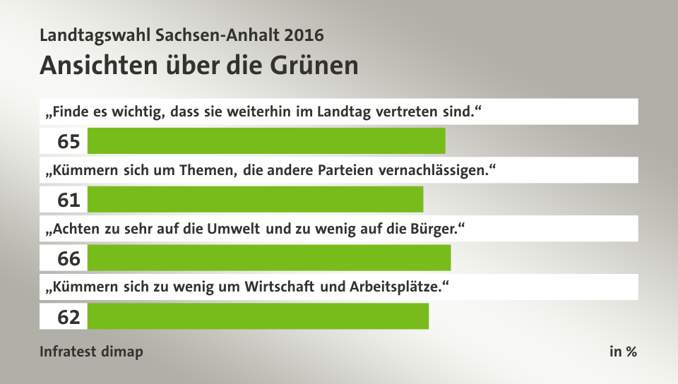 Ansichten über die Grünen, in %: „Finde es wichtig, dass sie weiterhin im Landtag vertreten sind.“ 65, „Kümmern sich um Themen, die andere Parteien vernachlässigen.“ 61, „Achten zu sehr auf die Umwelt und zu wenig auf die Bürger.“ 66, „Kümmern sich zu wenig um Wirtschaft und Arbeitsplätze.“ 62, Quelle: Infratest dimap