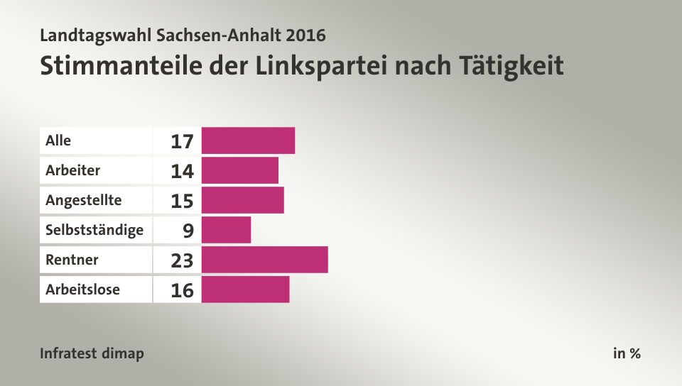 Stimmanteile der Linkspartei nach Tätigkeit, in %: Alle 17, Arbeiter 14, Angestellte 15, Selbstständige 9, Rentner 23, Arbeitslose 16, Quelle: Infratest dimap