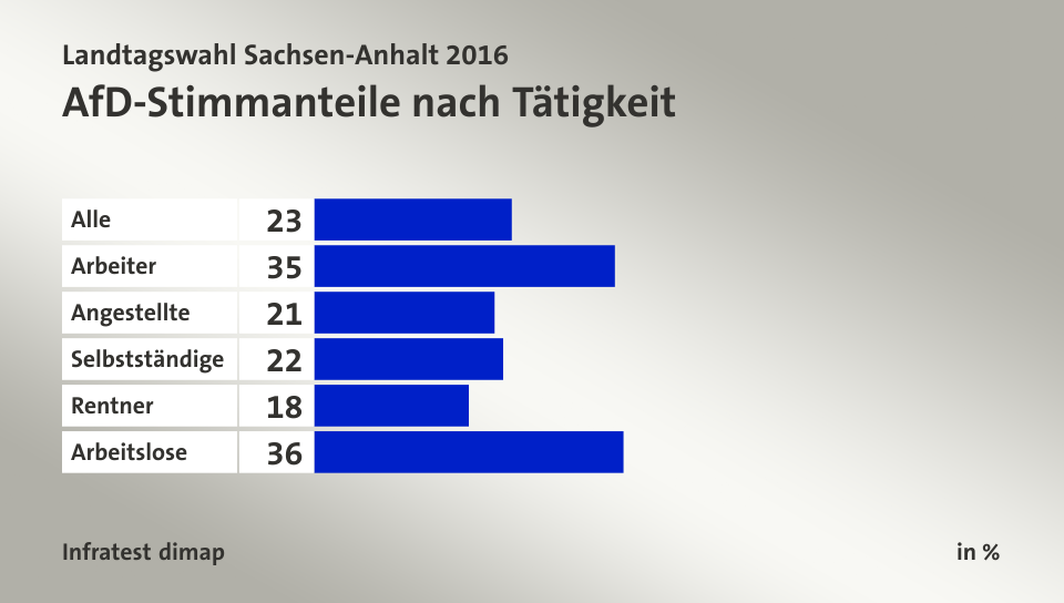 AfD-Stimmanteile nach Tätigkeit, in %: Alle 23, Arbeiter 35, Angestellte 21, Selbstständige 22, Rentner 18, Arbeitslose 36, Quelle: Infratest dimap