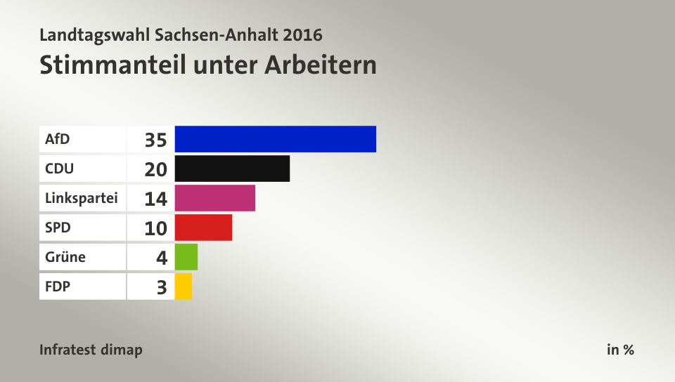 Stimmanteil unter Arbeitern, in %: AfD 35, CDU 20, Linkspartei 14, SPD 10, Grüne 4, FDP 3, Quelle: Infratest dimap