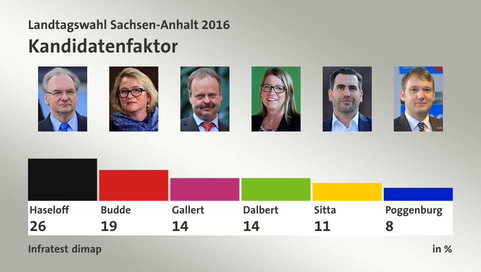 Kandidatenfaktor, in %: Haseloff 26,0 , Budde 19,0 , Gallert 14,0 , Dalbert 14,0 , Sitta 11,0 , Poggenburg 8,0 , Quelle: Infratest dimap