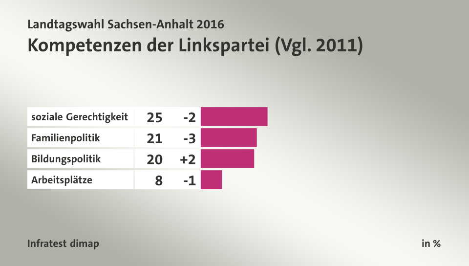 Kompetenzen der Linkspartei (Vgl. 2011), in %: soziale Gerechtigkeit 25, Familienpolitik 21, Bildungspolitik 20, Arbeitsplätze 8, Quelle: Infratest dimap