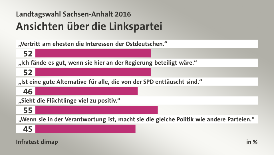 Ansichten über die Linkspartei, in %: „Vertritt am ehesten die Interessen der Ostdeutschen.“ 52, „Ich fände es gut, wenn sie hier an der Regierung beteiligt wäre.“ 52, „Ist eine gute Alternative für alle, die von der SPD enttäuscht sind.“ 46, „Sieht die Flüchtlinge viel zu positiv.“ 55, „Wenn sie in der Verantwortung ist, macht sie die gleiche Politik wie andere Parteien.“ 45, Quelle: Infratest dimap