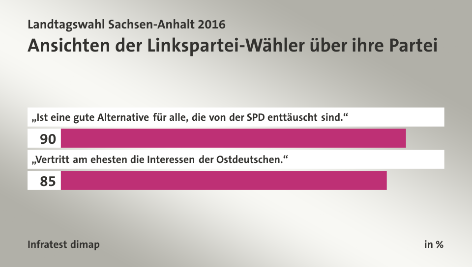 Ansichten der Linkspartei-Wähler über ihre Partei, in %: „Ist eine gute Alternative für alle, die von der SPD enttäuscht sind.“ 90, „Vertritt am ehesten die Interessen der Ostdeutschen.“ 85, Quelle: Infratest dimap