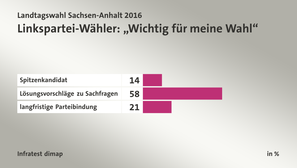 Linkspartei-Wähler: „Wichtig für meine Wahl“, in %: Spitzenkandidat 14, Lösungsvorschläge zu Sachfragen 58, langfristige Parteibindung 21, Quelle: Infratest dimap