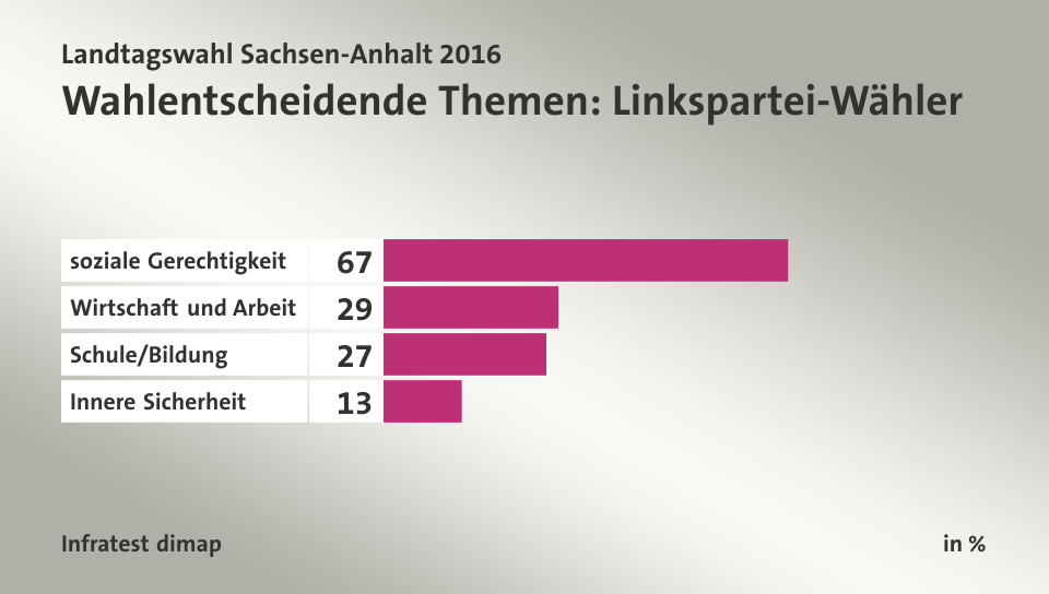 Wahlentscheidende Themen: Linkspartei-Wähler, in %: soziale Gerechtigkeit 67, Wirtschaft und Arbeit 29, Schule/Bildung 27, Innere Sicherheit 13, Quelle: Infratest dimap