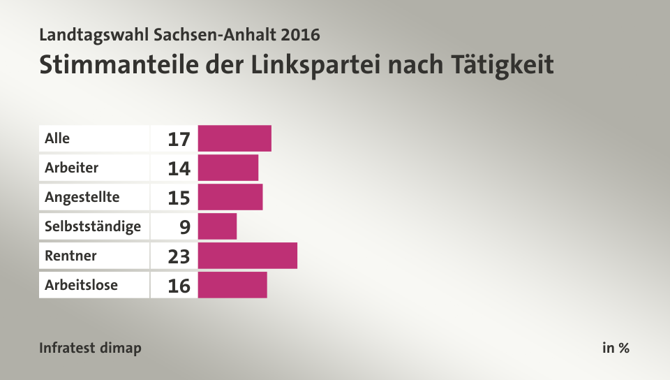 Stimmanteile der Linkspartei nach Tätigkeit, in %: Alle 17, Arbeiter 14, Angestellte 15, Selbstständige 9, Rentner 23, Arbeitslose 16, Quelle: Infratest dimap