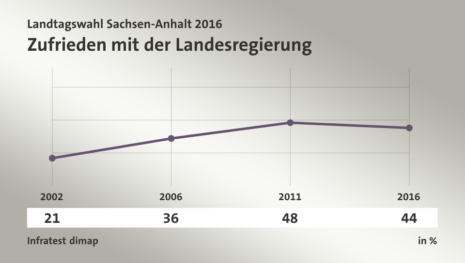 Zufrieden mit der Landesregierung, in % (Werte von ): 2002 21,0 , 2006 36,0 , 2011 48,0 , 2016 44,0 , Quelle: Infratest dimap