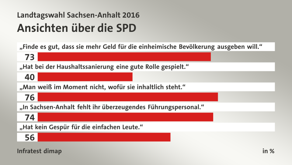 Ansichten über die SPD, in %: „Finde es gut, dass sie mehr Geld für die einheimische Bevölkerung ausgeben will.“ 73, „Hat bei der Haushaltssanierung eine gute Rolle gespielt.“ 40, „Man weiß im Moment nicht, wofür sie inhaltlich steht.“ 76, „In Sachsen-Anhalt fehlt ihr überzeugendes Führungspersonal.“ 74, „Hat kein Gespür für die einfachen Leute.“ 56, Quelle: Infratest dimap