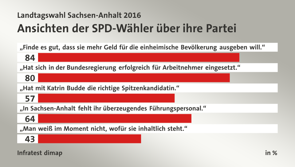 Ansichten der SPD-Wähler über ihre Partei, in %: „Finde es gut, dass sie mehr Geld für die einheimische Bevölkerung ausgeben will.“ 84, „Hat sich in der Bundesregierung erfolgreich für Arbeitnehmer eingesetzt.“ 80, „Hat mit Katrin Budde die richtige  Spitzenkandidatin.“ 57, „In Sachsen-Anhalt fehlt ihr überzeugendes Führungspersonal.“ 64, „Man weiß im Moment nicht, wofür sie inhaltlich steht.“ 43, Quelle: Infratest dimap