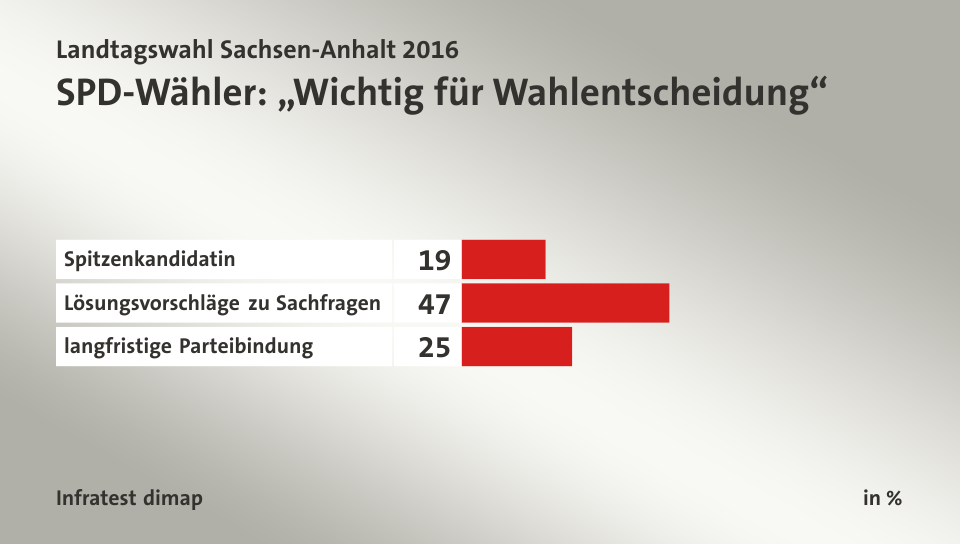 SPD-Wähler: „Wichtig für Wahlentscheidung“, in %: Spitzenkandidatin 19, Lösungsvorschläge zu Sachfragen 47, langfristige Parteibindung 25, Quelle: Infratest dimap