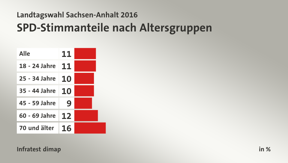 SPD-Stimmanteile nach Altersgruppen, in %: Alle 11, 18 - 24 Jahre 11, 25 - 34 Jahre 10, 35 - 44 Jahre 10, 45 - 59 Jahre 9, 60 - 69 Jahre 12, 70 und älter 16, Quelle: Infratest dimap