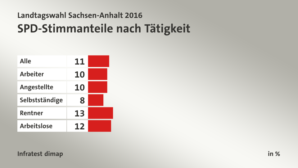 SPD-Stimmanteile nach Tätigkeit, in %: Alle 11, Arbeiter 10, Angestellte 10, Selbstständige 8, Rentner 13, Arbeitslose 12, Quelle: Infratest dimap