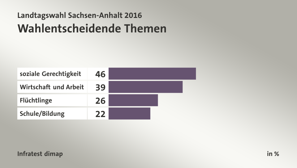 Wahlentscheidende Themen, in %: soziale Gerechtigkeit 46, Wirtschaft und Arbeit 39, Flüchtlinge 26, Schule/Bildung 22, Quelle: Infratest dimap