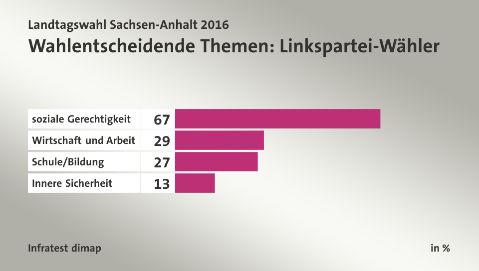 Wahlentscheidende Themen: Linkspartei-Wähler, in %: soziale Gerechtigkeit 67, Wirtschaft und Arbeit 29, Schule/Bildung 27, Innere Sicherheit 13, Quelle: Infratest dimap